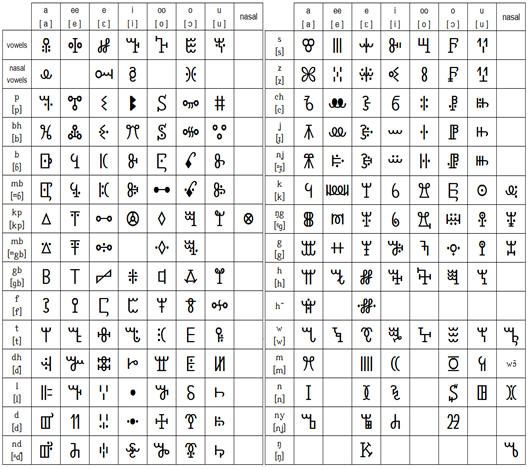 Bamum Atlas of Endangered Alphabets