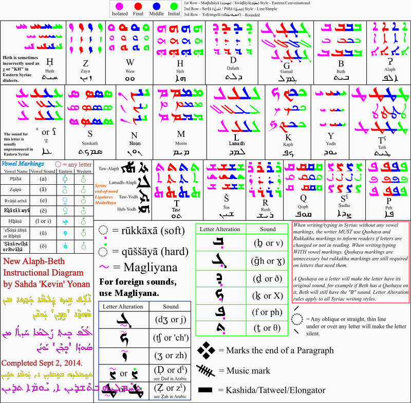 Syriac Alphabet Chart Aramaic Alphabet Ancient Languages Pinterest
