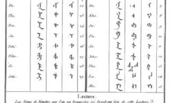 Chart of Manchu Alphabet Manchu