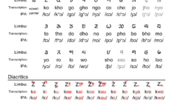 Limbu Script (Grey Letters are Obsolete) Limbu Script