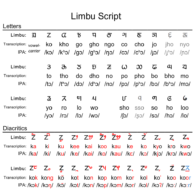Limbu Script (Grey Letters are Obsolete) Limbu Script