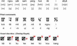 Meitei Mayek Script Meitei Mayek Script