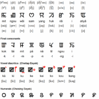 Meitei Mayek Script Meitei Mayek Script