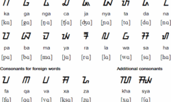 Sundanese Consonats Sundanese Consonats