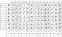 Ojibwe Syllabary Ojibwe Syllabary