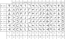 Ojibwe Syllabary Ojibwe Syllabary